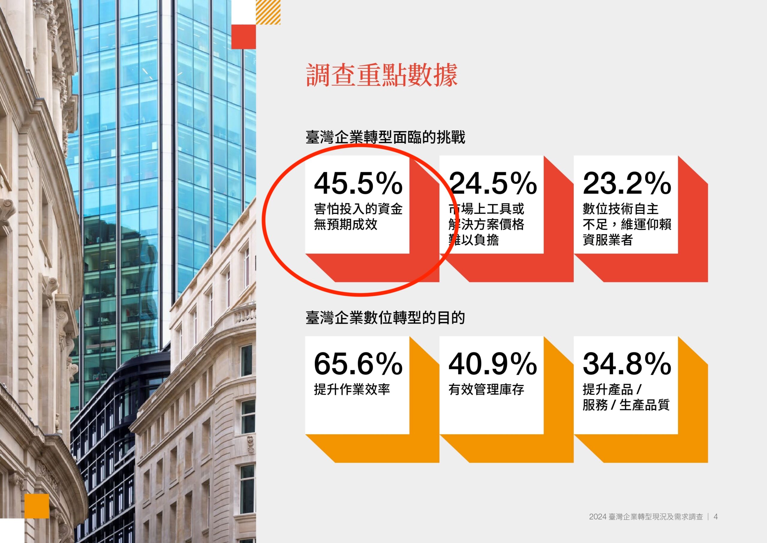 台灣傳產沒救了?解析 2026 台灣中小企業外銷困境,3 招找回穩定訂單 2024 臺灣企業轉型現況及需求調查及需求調查