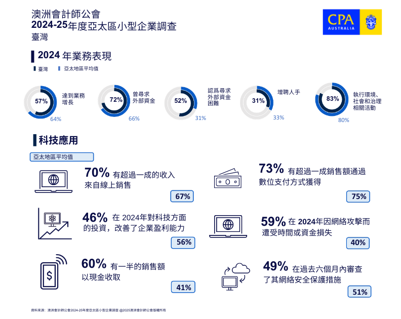 台灣傳產沒救了?解析 2026 台灣中小企業外銷困境,3 招找回穩定訂單 外銷實驗室_澳洲會計師公會