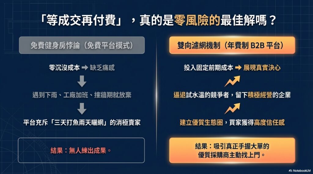 B2B 跨境電商現在還值得投入嗎?平台憑什麼先收費?不能等成交後再抽成就好嗎? 3 外銷實驗室_健身房理論