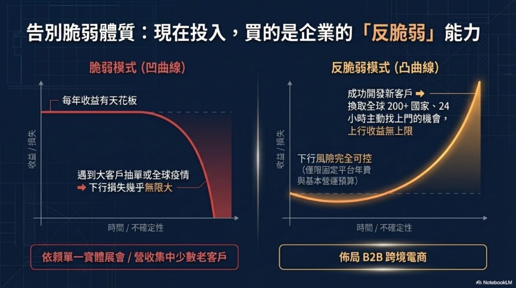 B2B 跨境電商現在還值得投入嗎?平台憑什麼先收費?不能等成交後再抽成就好嗎? 4 外銷實驗室_企業反脆弱理論