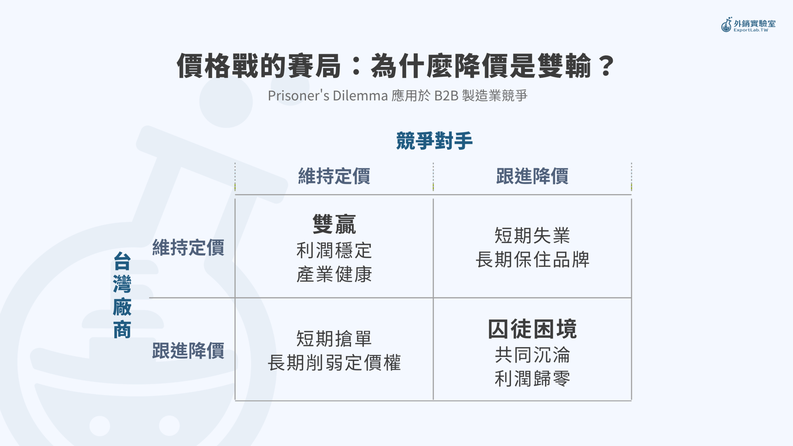 台灣傳產外銷如何建立優勢?拒絕低價競爭,讓海外買家看見真實價值 5 外銷實驗室_價格戰的賽局囚徒困境-v2.png