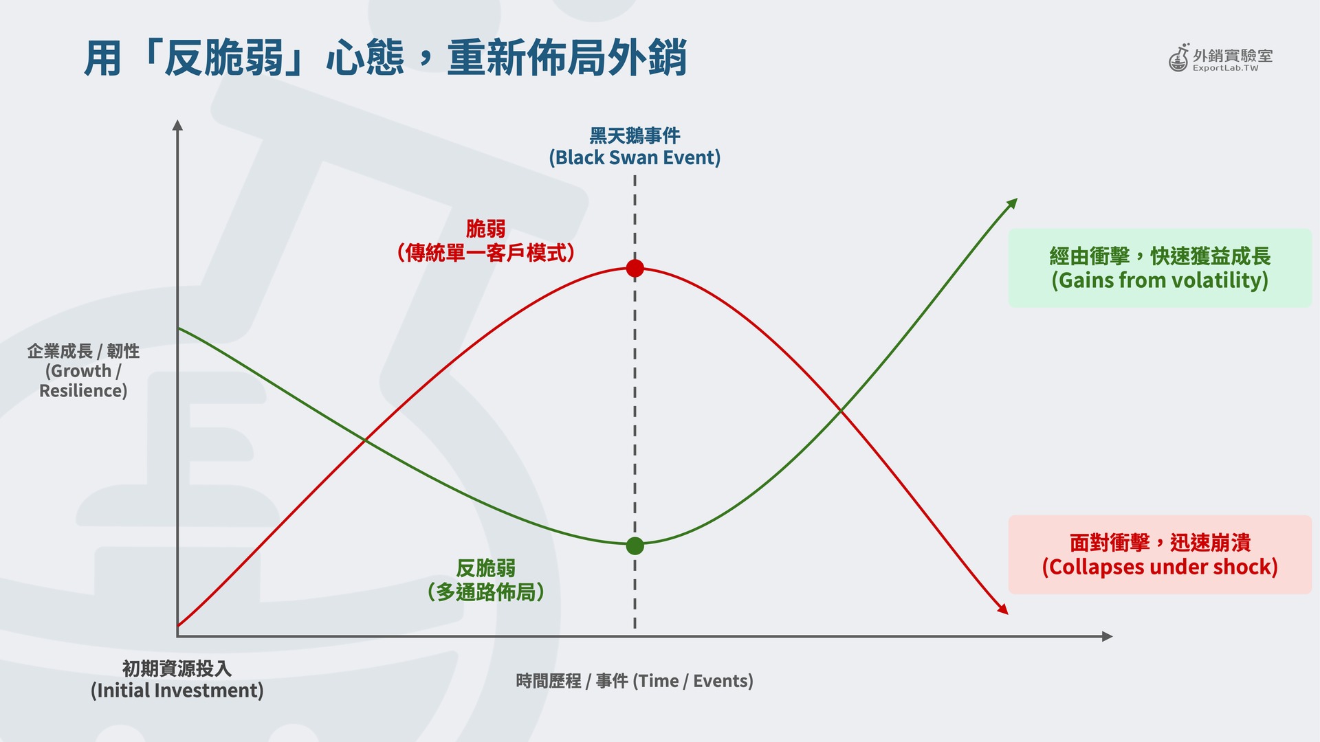 阿里巴巴國際站適合誰?聊聊 B2C 與 B2B 的差別,還有台灣工廠該怎麼選外銷路徑 6 外銷實驗室_用反脆弱心態重新佈局外銷