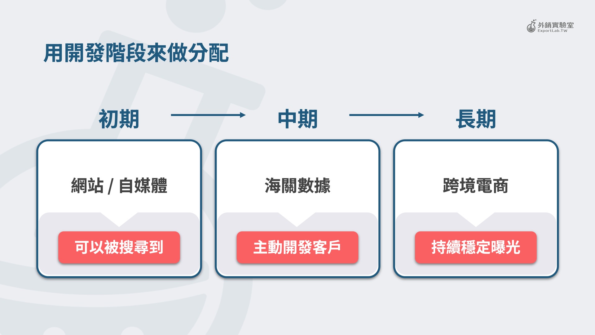 阿里巴巴國際站適合誰?聊聊 B2C 與 B2B 的差別,還有台灣工廠該怎麼選外銷路徑 8 外銷實驗室_用開發階段做外銷資源分配